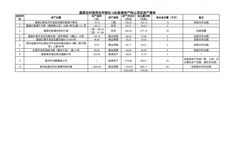 盤縣農(nóng)村信用合作聯(lián)社10處抵債資產(chǎn)轉(zhuǎn)讓項目